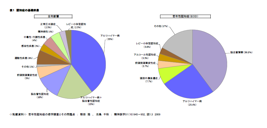 若年性認知症